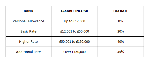 Income Tax Bands & Rates